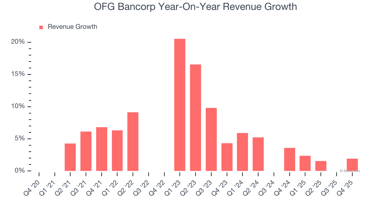 OFG Bancorp Year-On-Year Revenue Growth