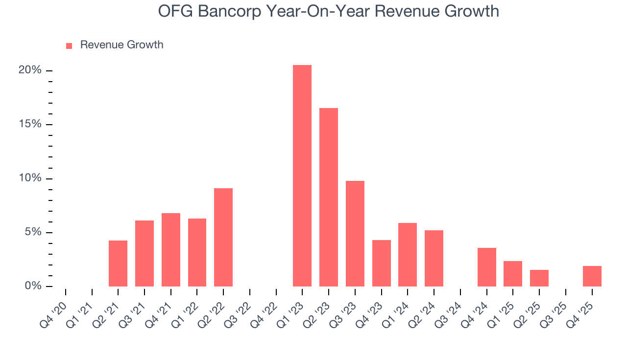 OFG Bancorp Year-On-Year Revenue Growth