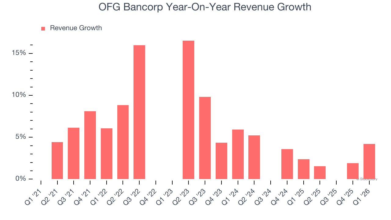 OFG Bancorp Year-On-Year Revenue Growth