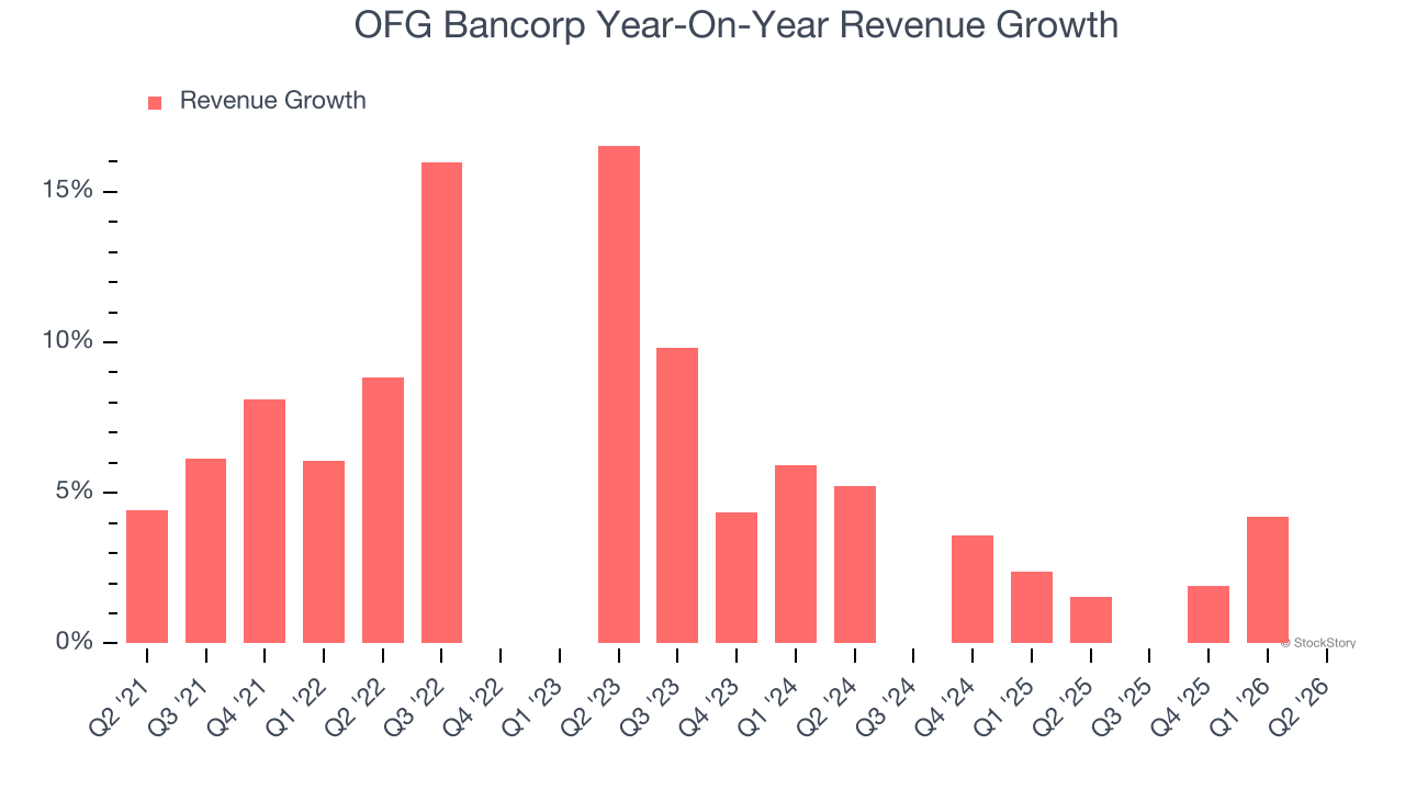 OFG Bancorp Year-On-Year Revenue Growth