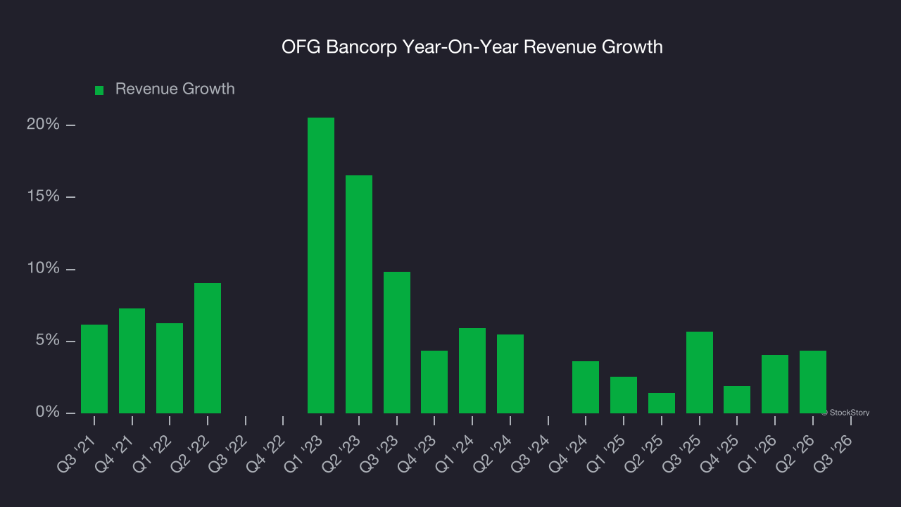 OFG Bancorp Year-On-Year Revenue Growth