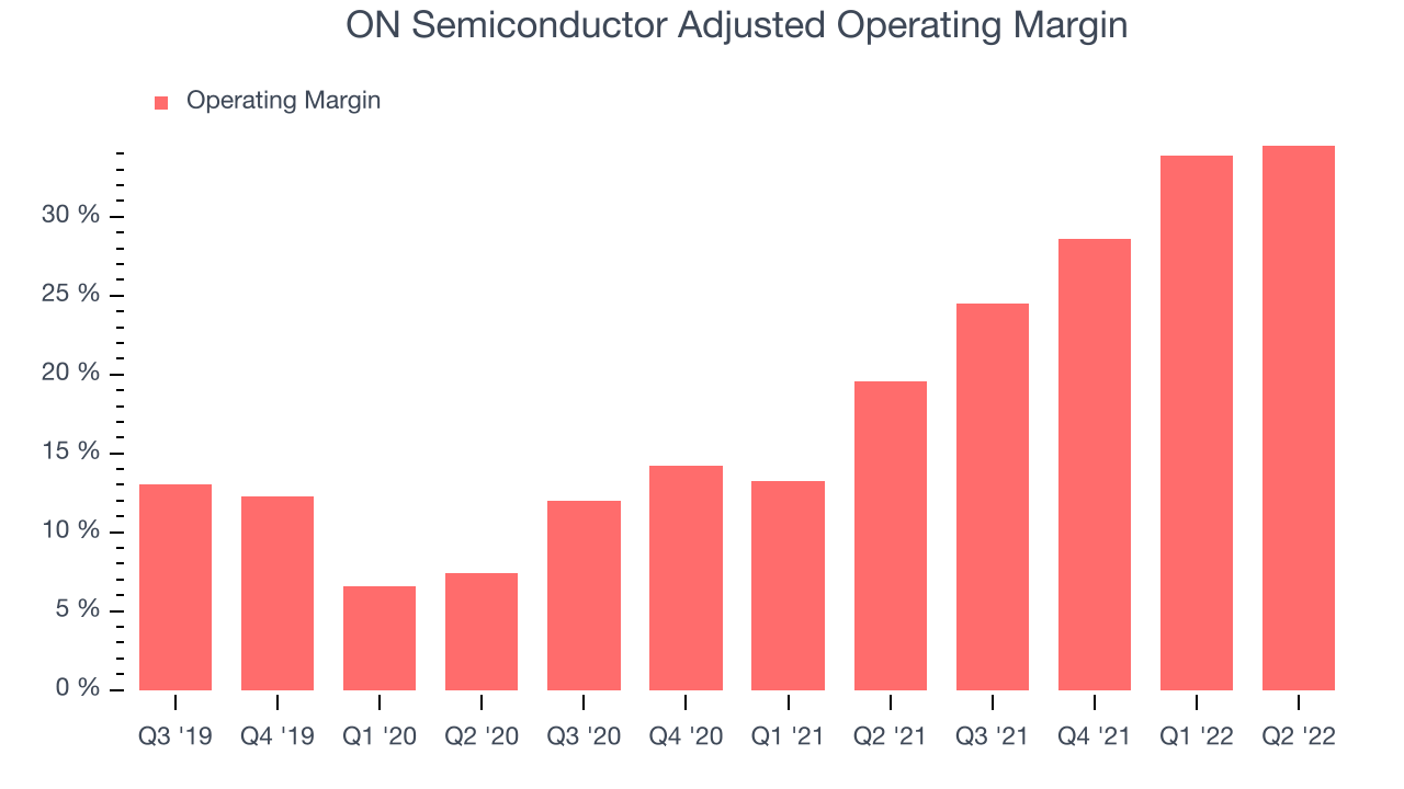 ON Semiconductor Adjusted Operating Margin