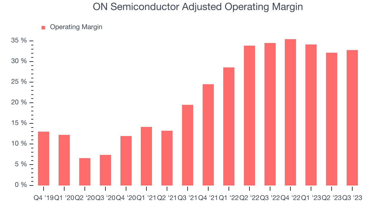 ON Semiconductor Adjusted Operating Margin
