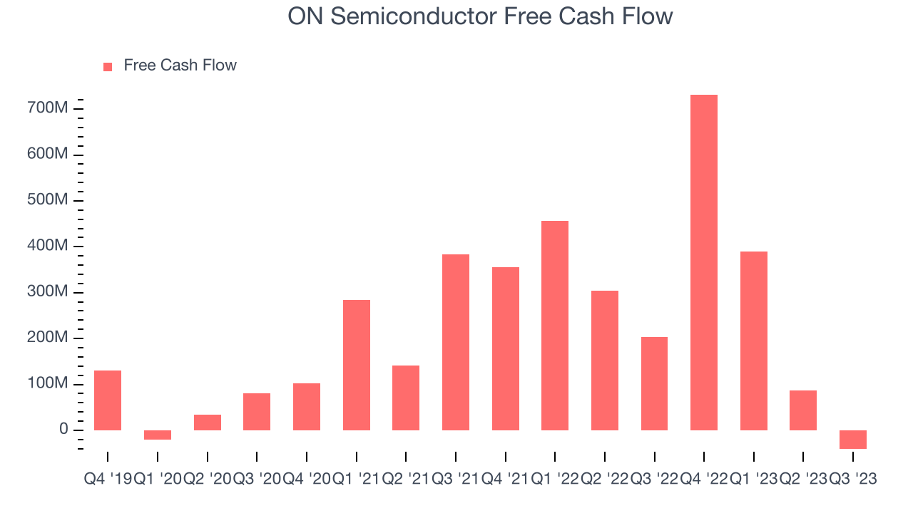 ON Semiconductor Free Cash Flow