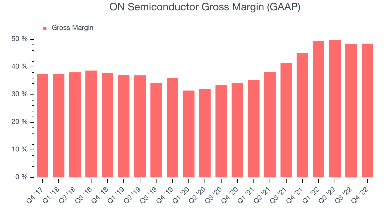 ON Semiconductor Gross Margin (GAAP)