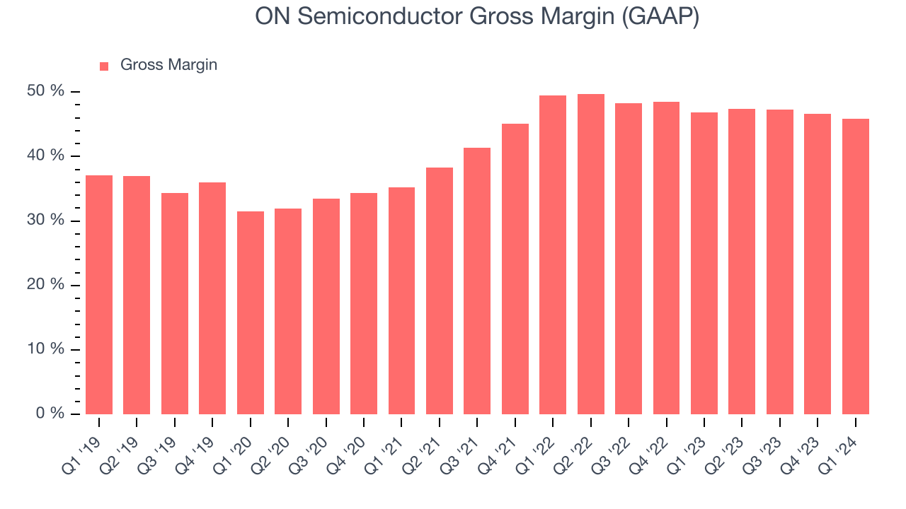 ON Semiconductor Gross Margin (GAAP)