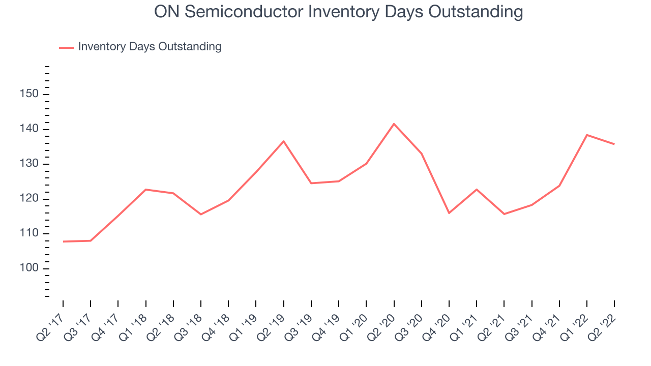 ON Semiconductor Inventory Days Outstanding