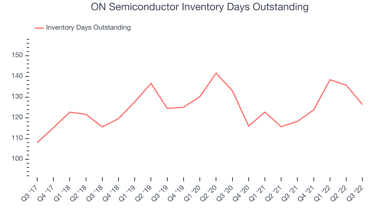 ON Semiconductor Inventory Days Outstanding