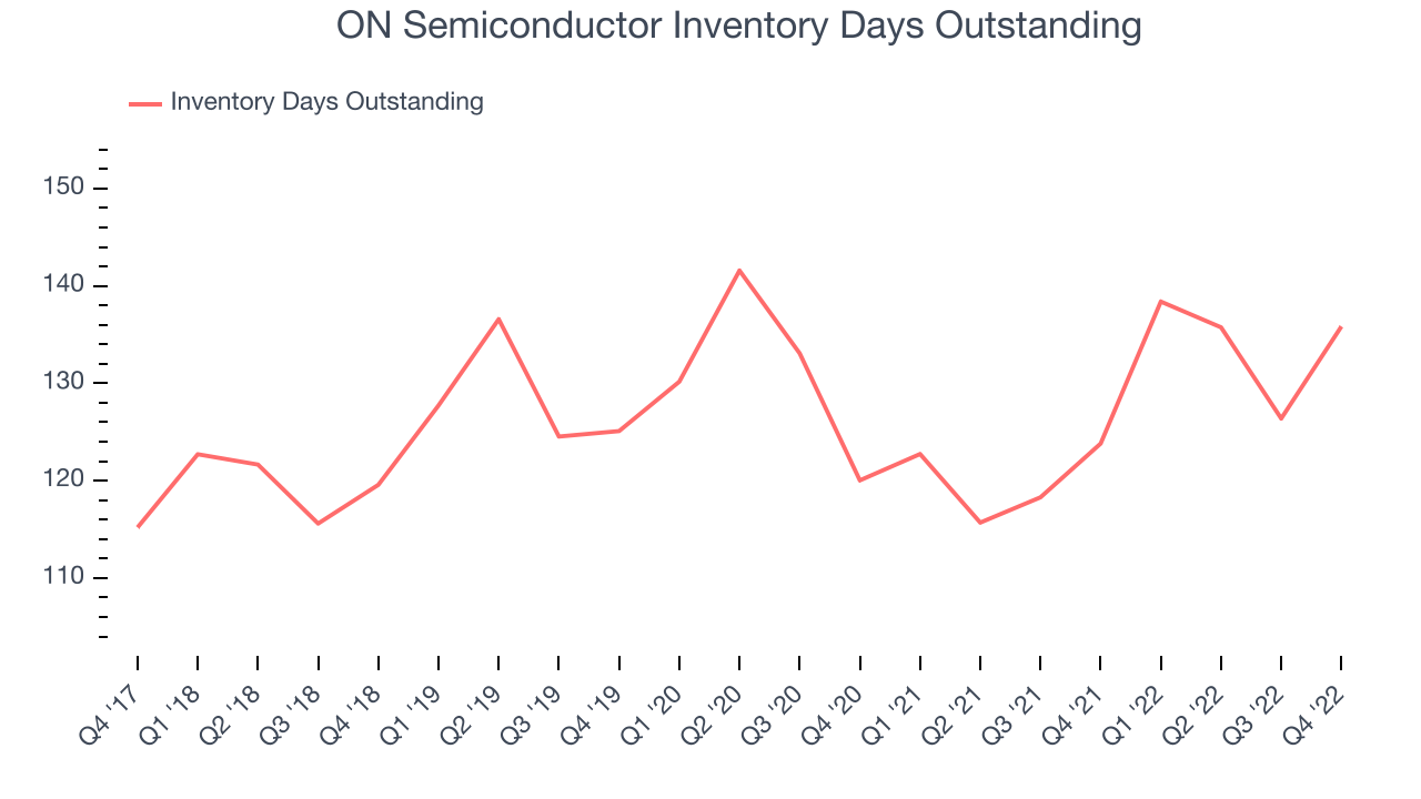 ON Semiconductor Inventory Days Outstanding