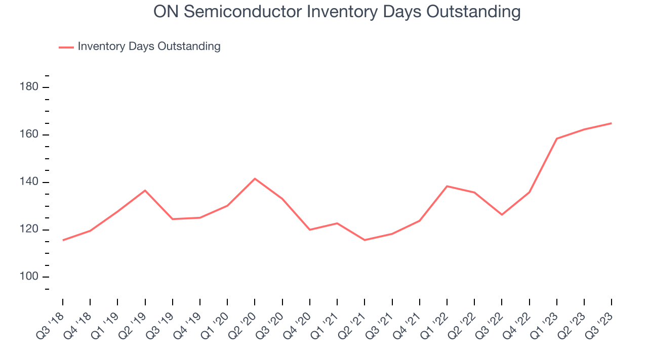 ON Semiconductor Inventory Days Outstanding