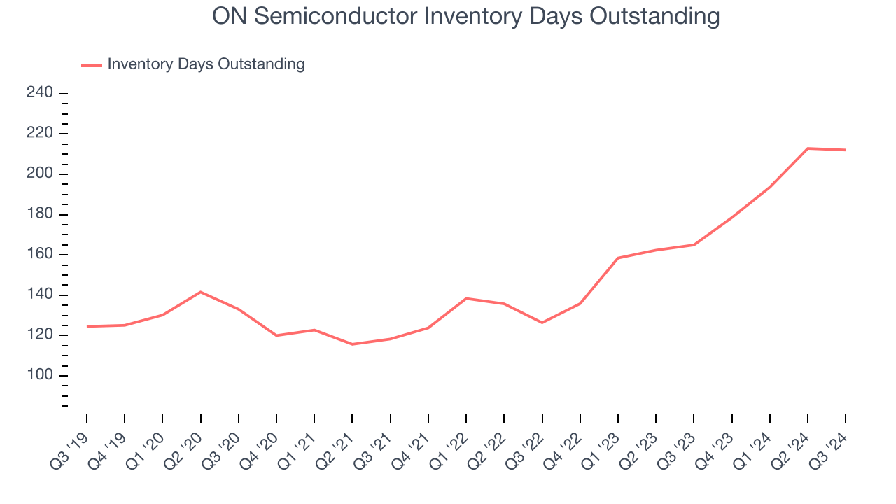 ON Semiconductor Inventory Days Outstanding