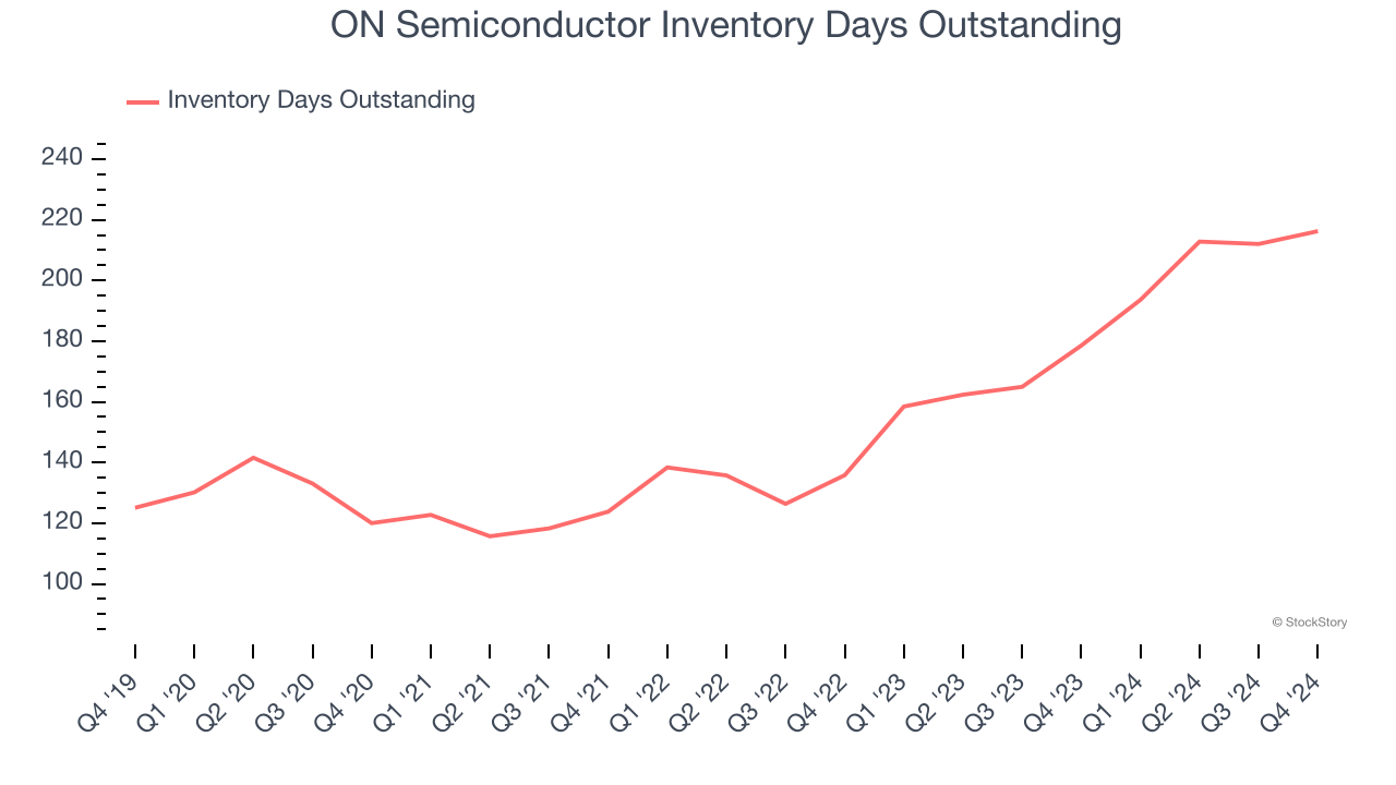 ON Semiconductor Inventory Days Outstanding