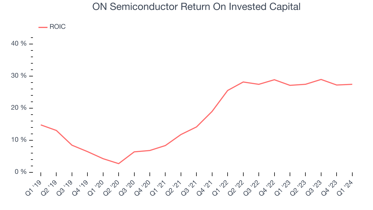 ON Semiconductor Return On Invested Capital