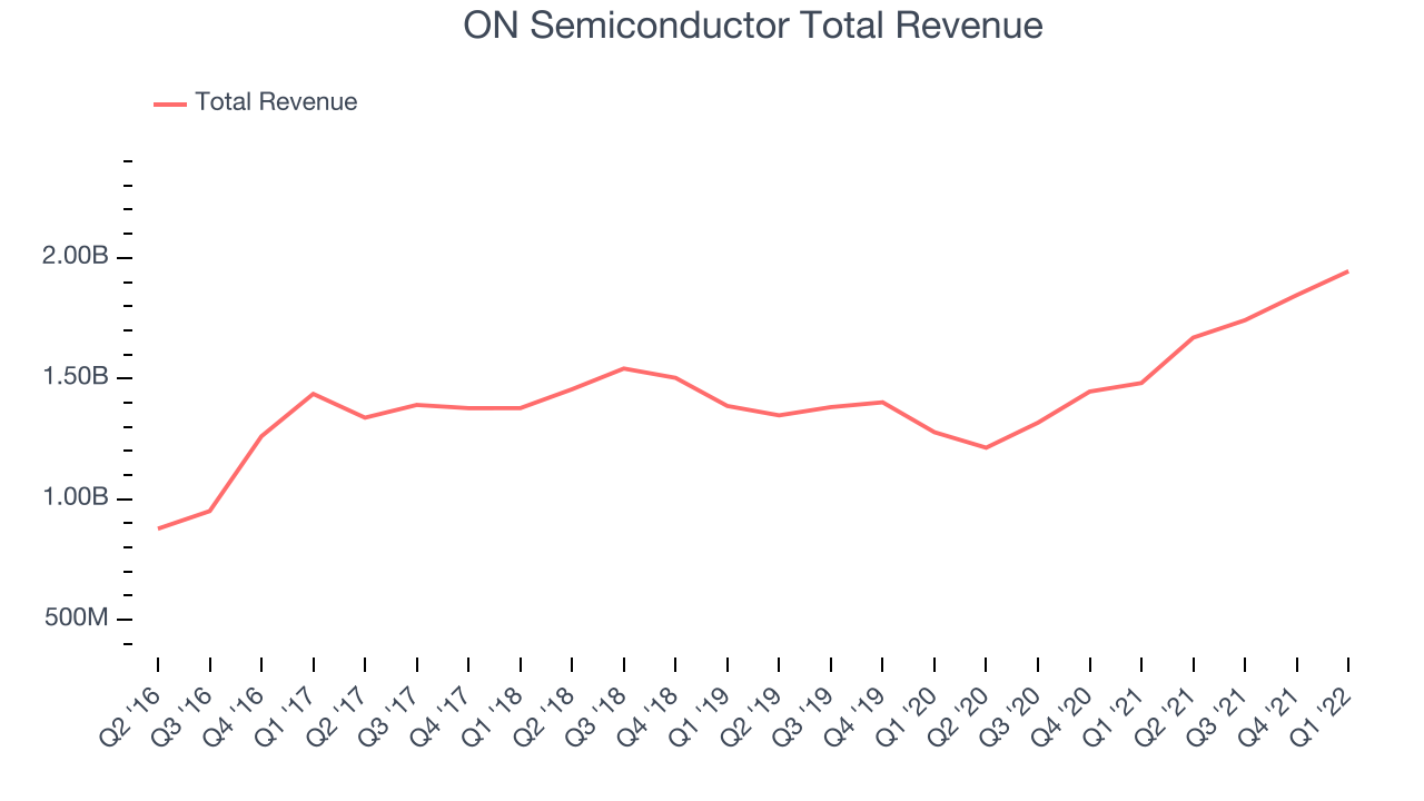 ON Semiconductor Total Revenue