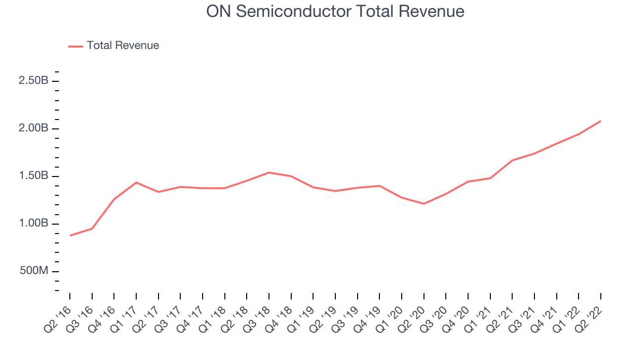 ON Semiconductor Total Revenue