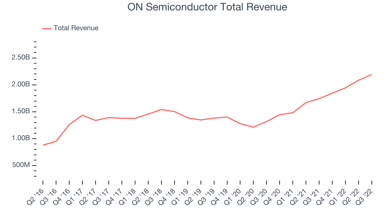ON Semiconductor Total Revenue