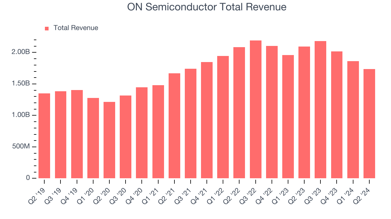 ON Semiconductor Total Revenue