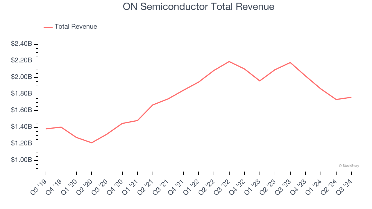 ON Semiconductor Total Revenue