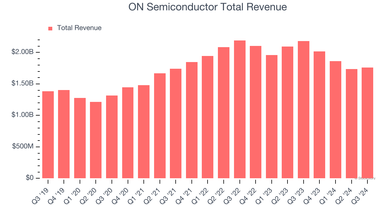 ON Semiconductor Total Revenue