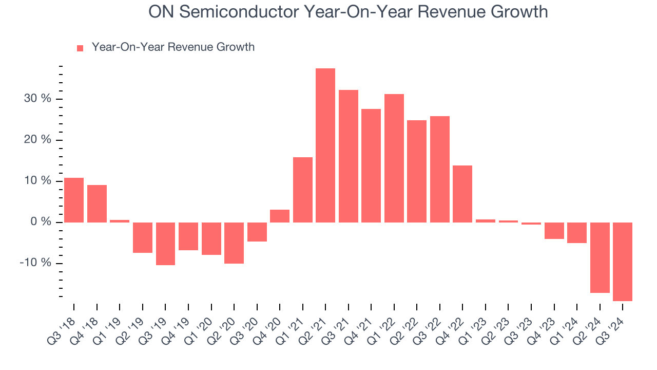 ON Semiconductor Year-On-Year Revenue Growth