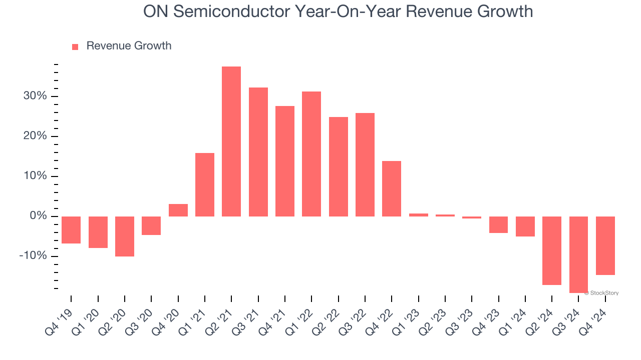 ON Semiconductor Year-On-Year Revenue Growth