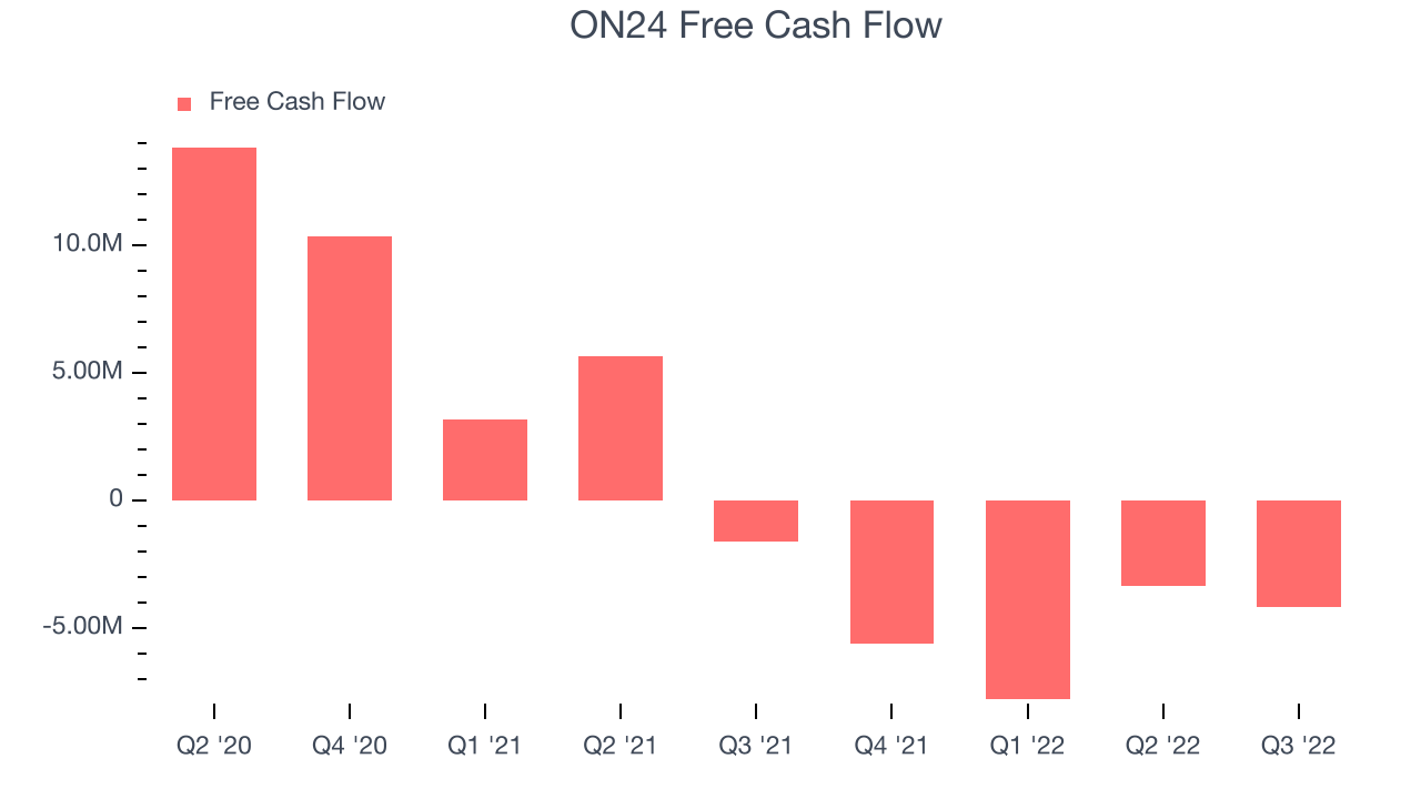 ON24 Free Cash Flow