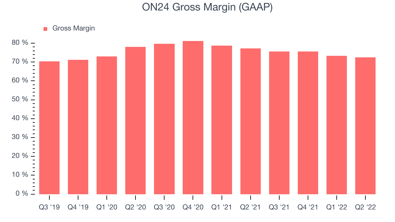 ON24 Gross Margin (GAAP)