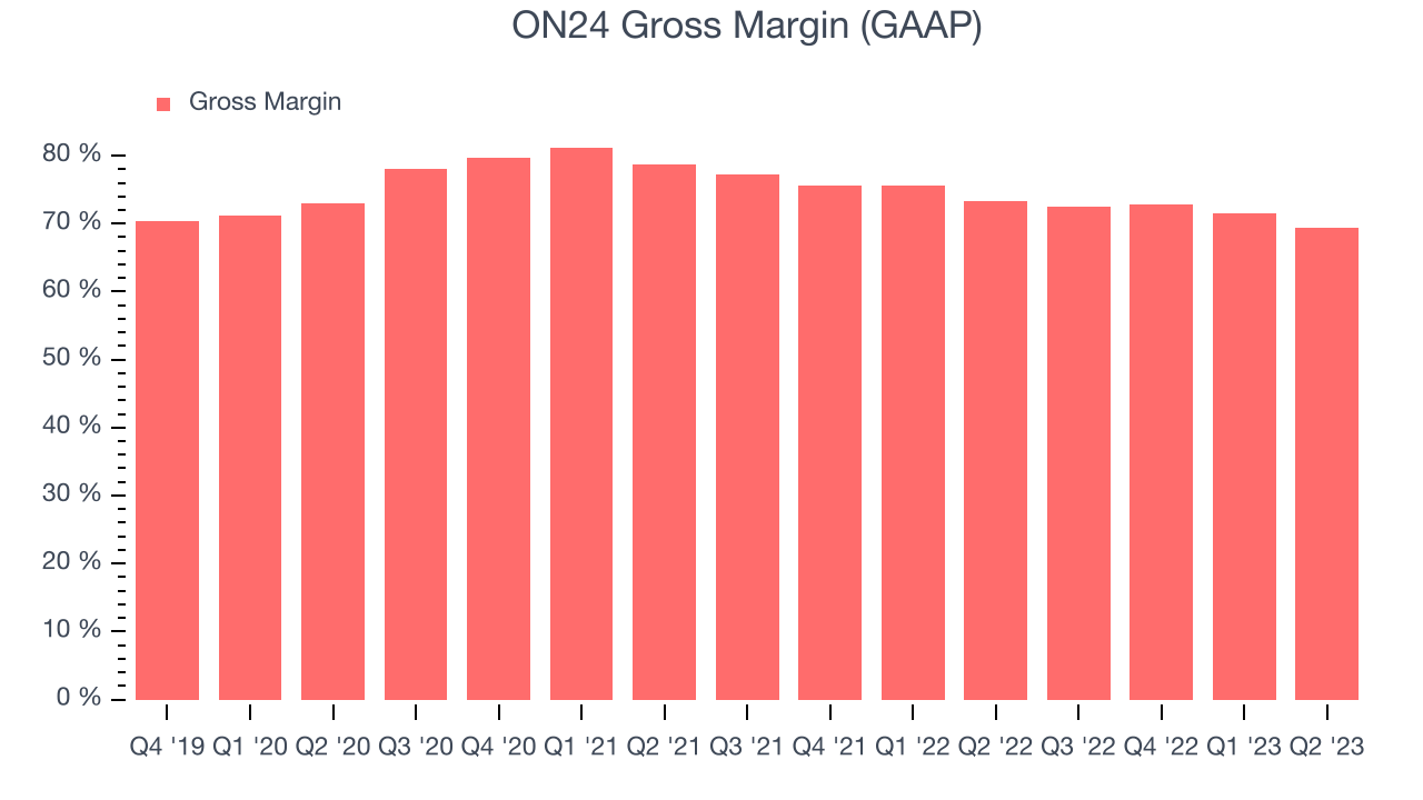 ON24 Gross Margin (GAAP)