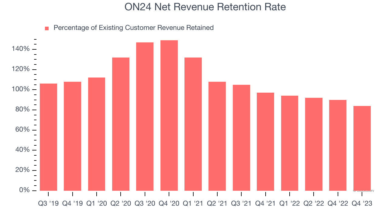 ON24 Net Revenue Retention Rate