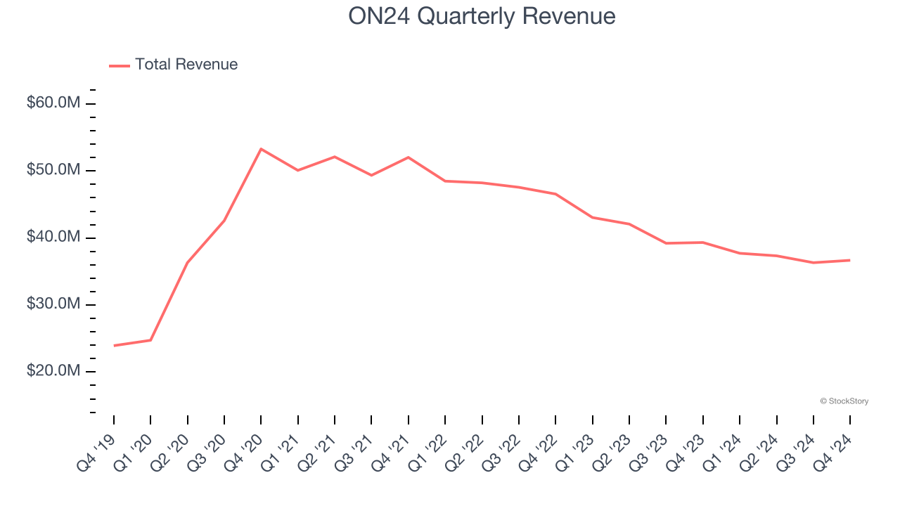 ON24 Quarterly Revenue