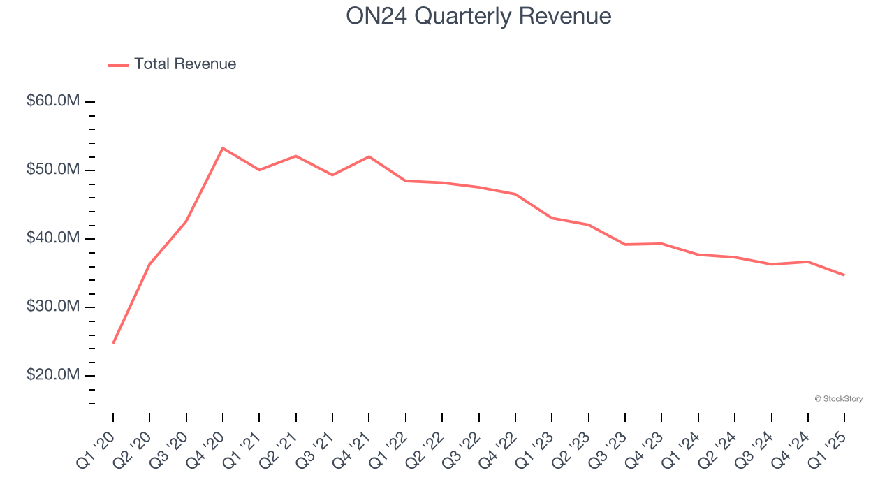 ON24 Quarterly Revenue