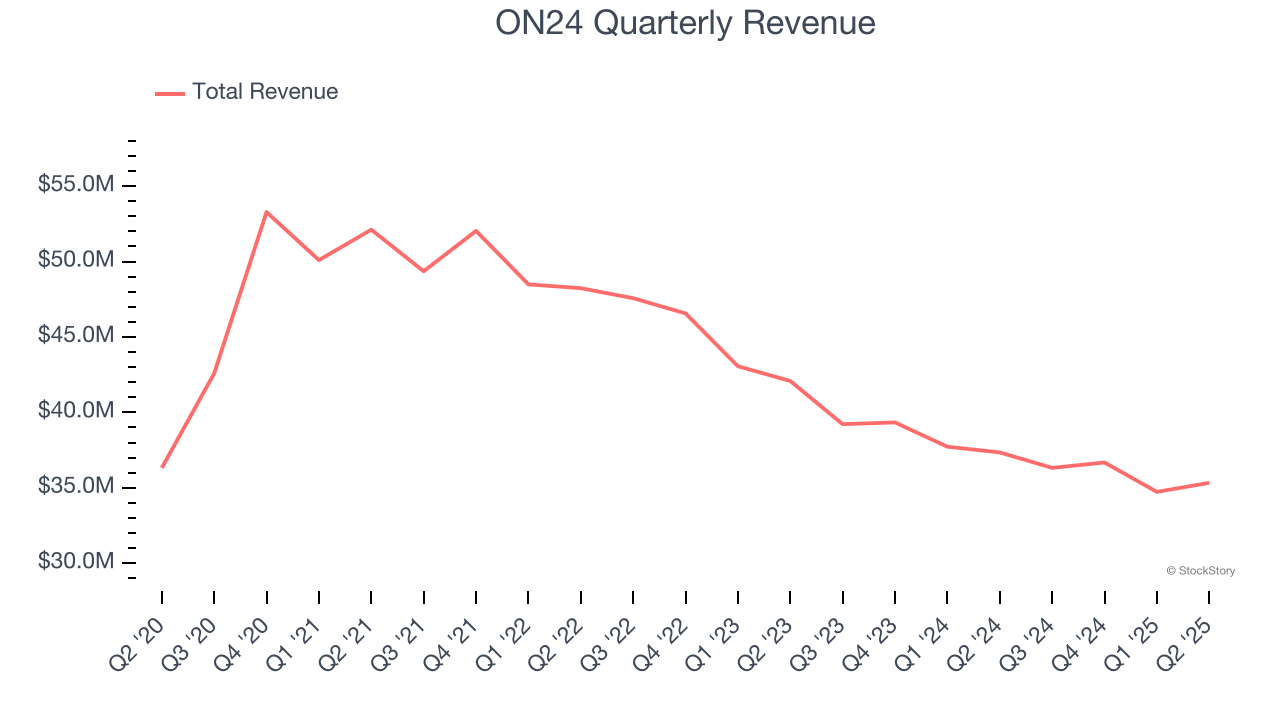 ON24 Quarterly Revenue