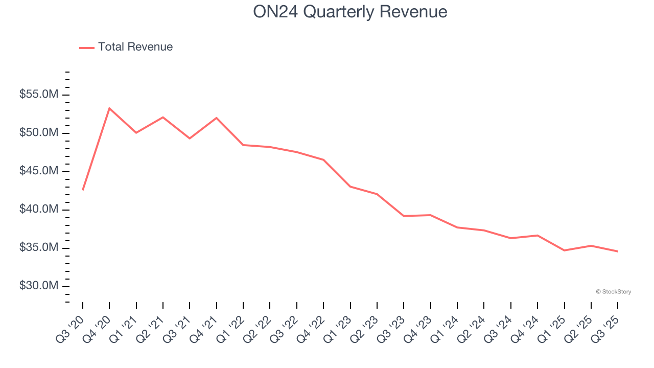 ON24 Quarterly Revenue