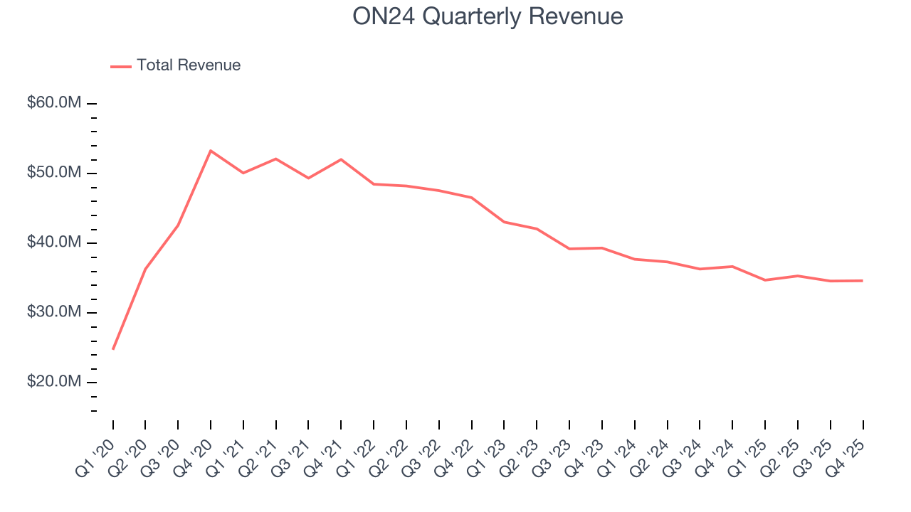 ON24 Quarterly Revenue