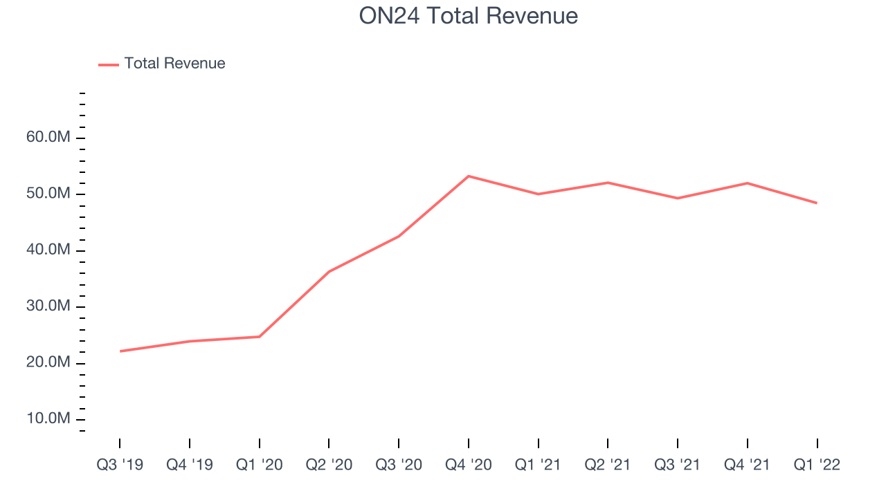 ON24 Total Revenue