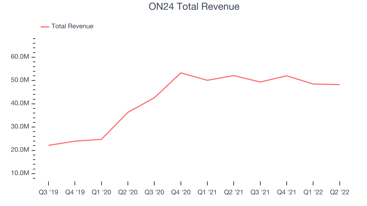 ON24 Total Revenue