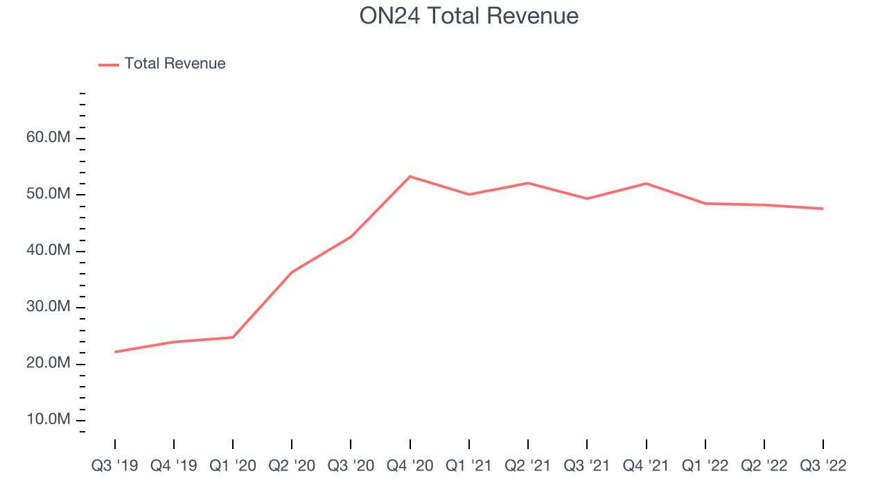 ON24 Total Revenue