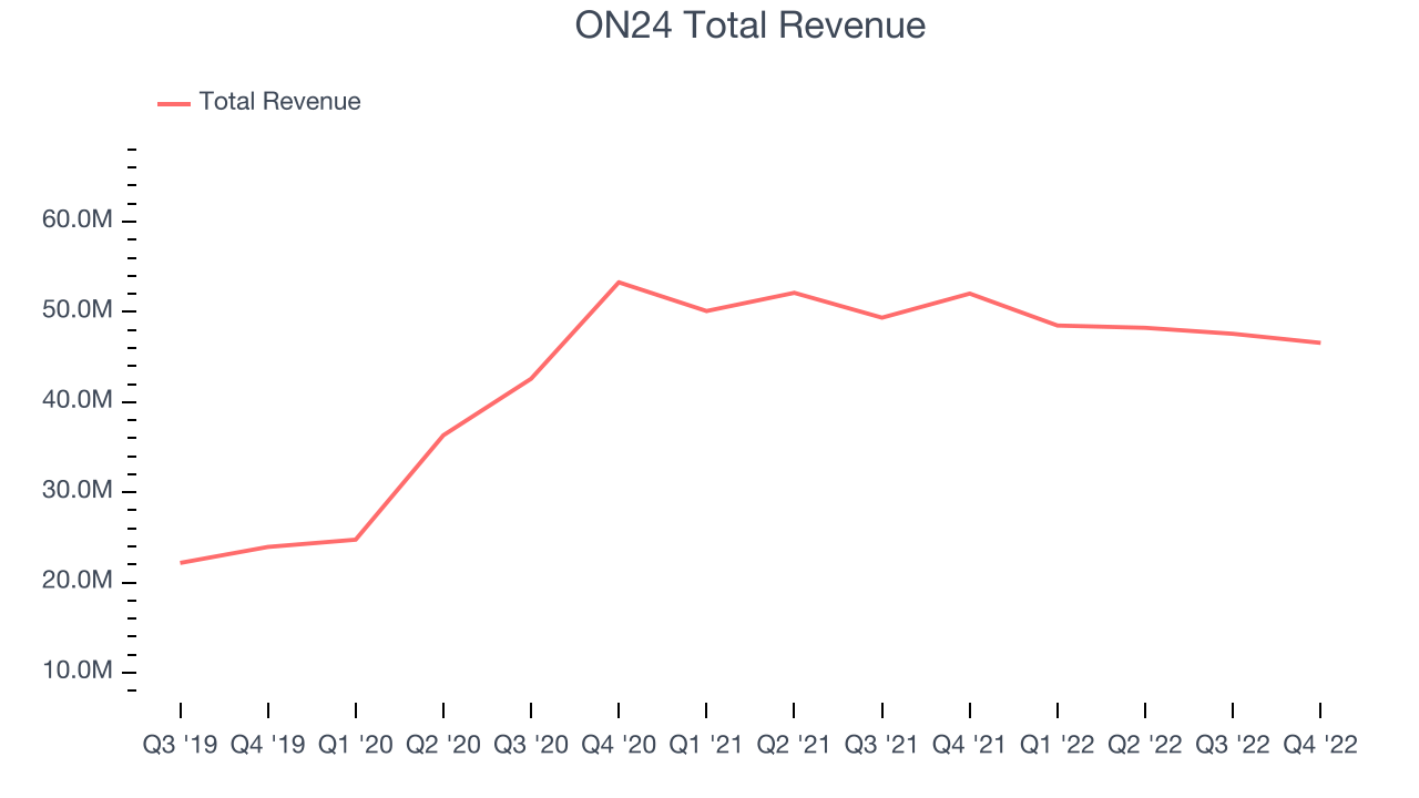 ON24 Total Revenue