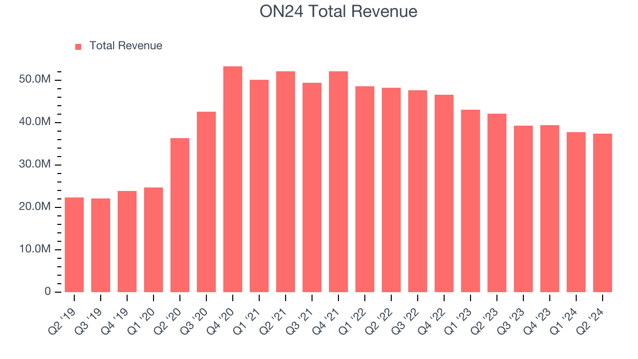 ON24 Total Revenue