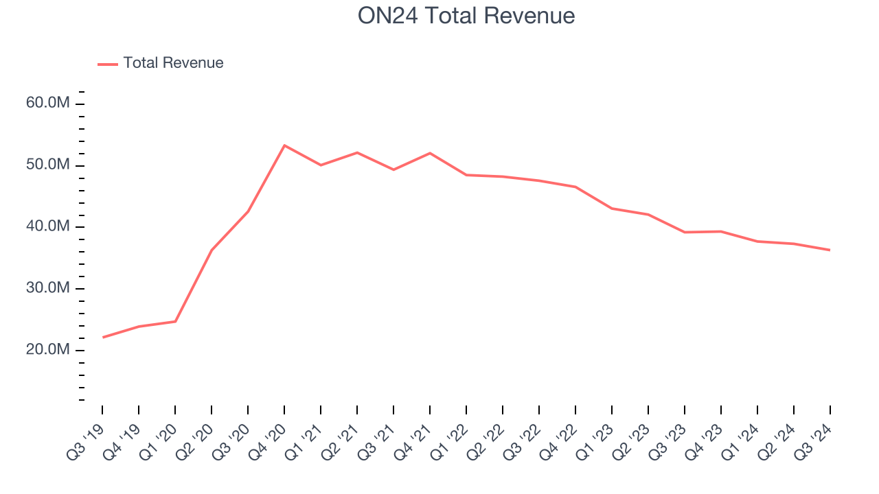 ON24 Total Revenue