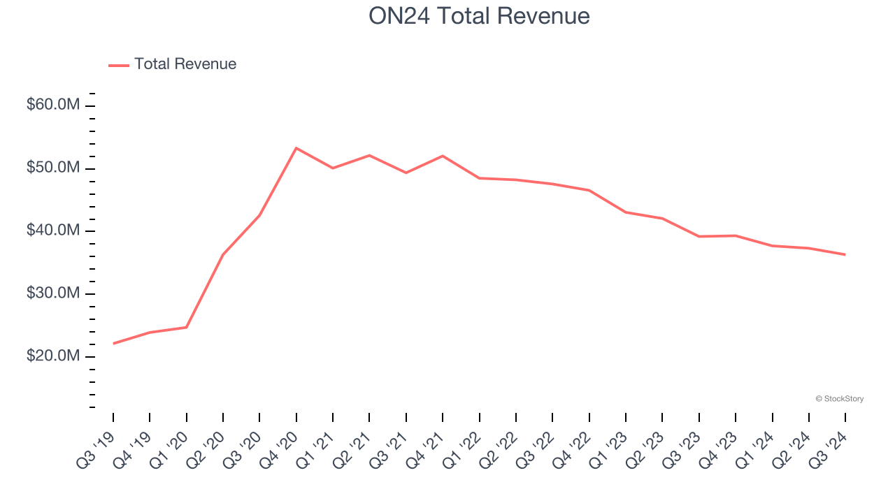 ON24 Total Revenue