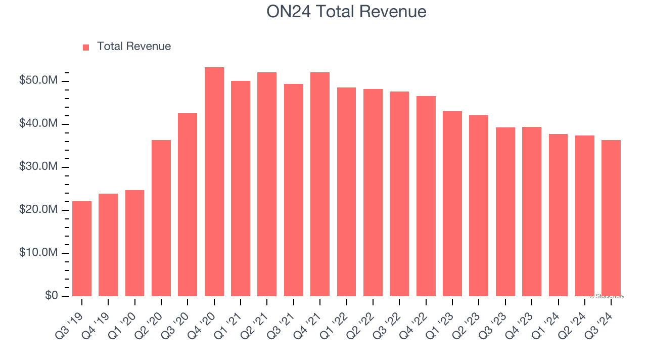 ON24 Total Revenue