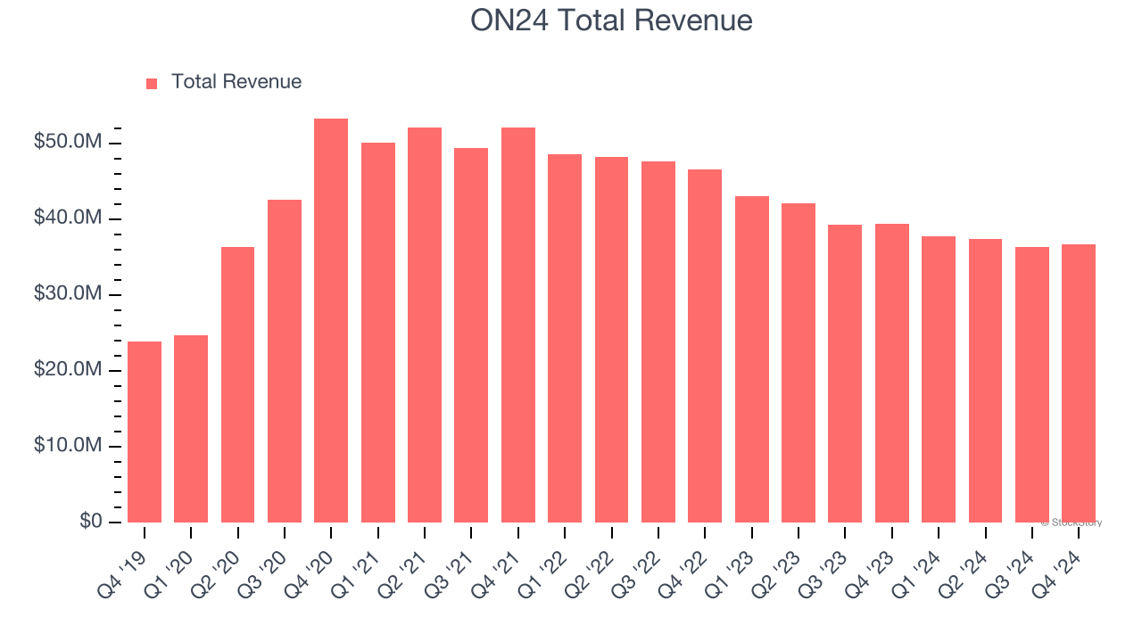 ON24 Total Revenue