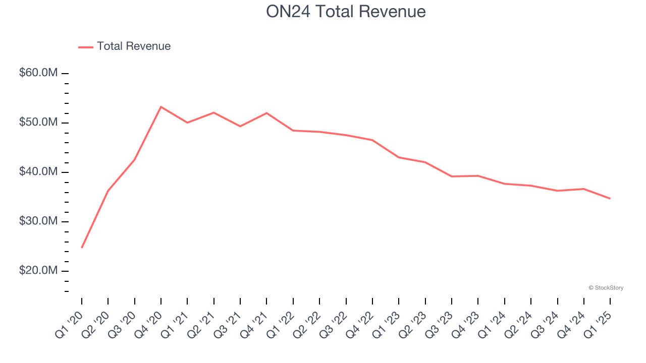 ON24 Total Revenue