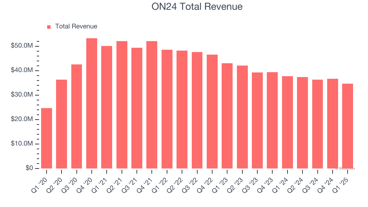 ON24 Total Revenue