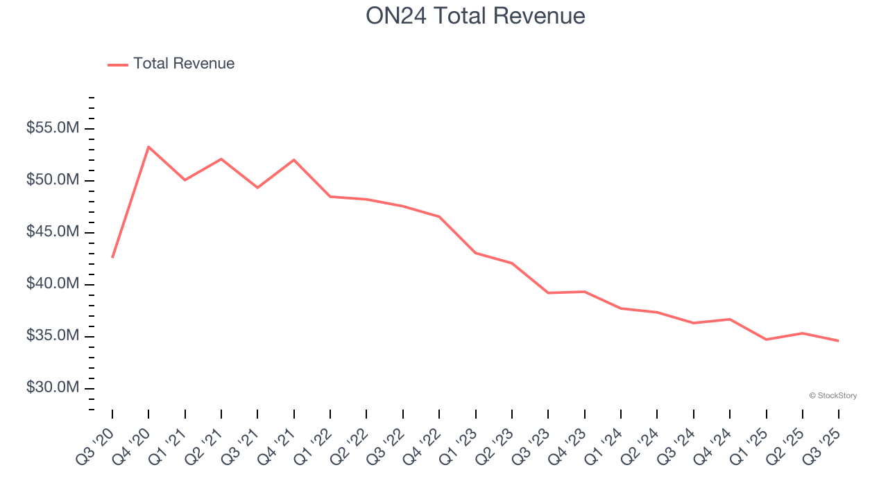 ON24 Total Revenue