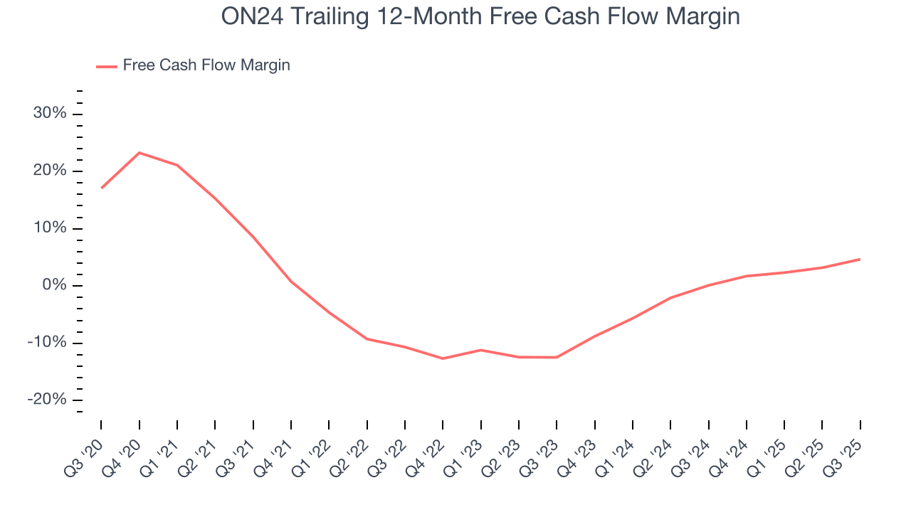 ON24 Trailing 12-Month Free Cash Flow Margin