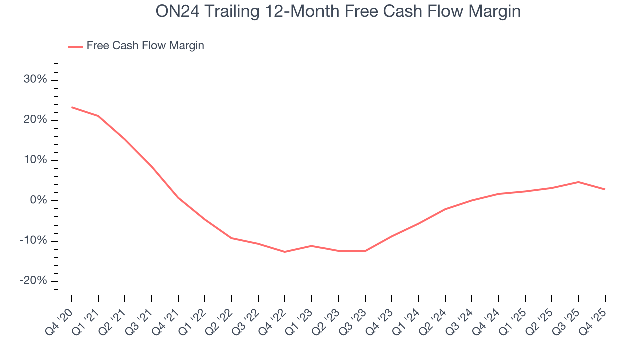 ON24 Trailing 12-Month Free Cash Flow Margin
