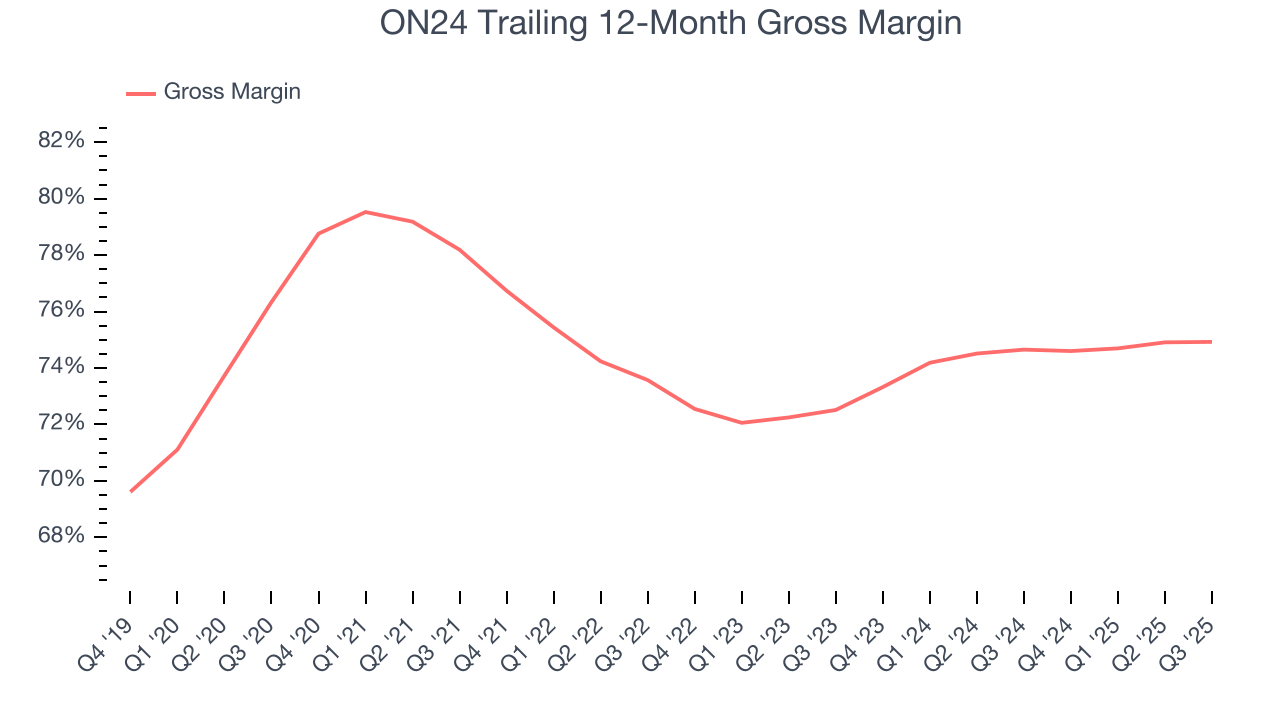 ON24 Trailing 12-Month Gross Margin