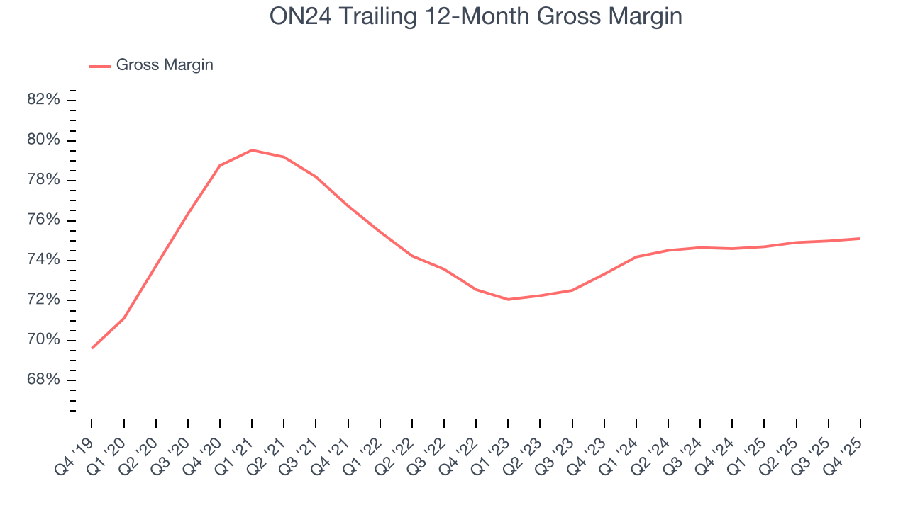 ON24 Trailing 12-Month Gross Margin